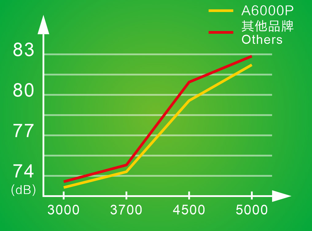 Optimized Body, Low Vibration and Noise, Lighter and Faster (Repeated)